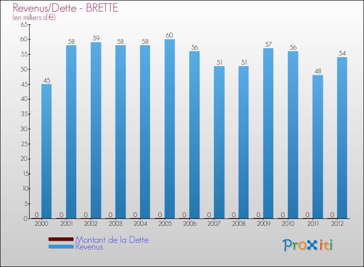 Evolution comparée de la dette et des revenus pour la commune de BRETTE de 2000 à 2012 Comparaison de la dette et des revenus pour BRETTE de 2000 à 2012