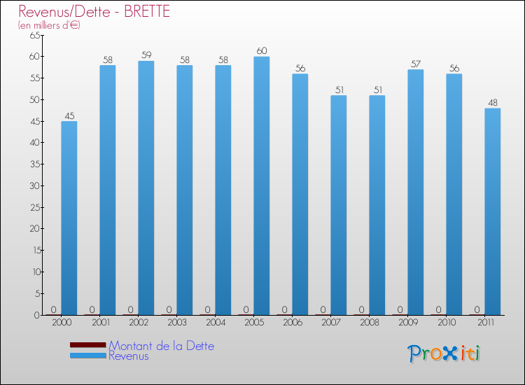 Evolution comparée de la dette et des revenus pour la commune de BRETTE de 2000 à 2011 Comparaison de la dette et des revenus pour BRETTE de 2000 à 2011