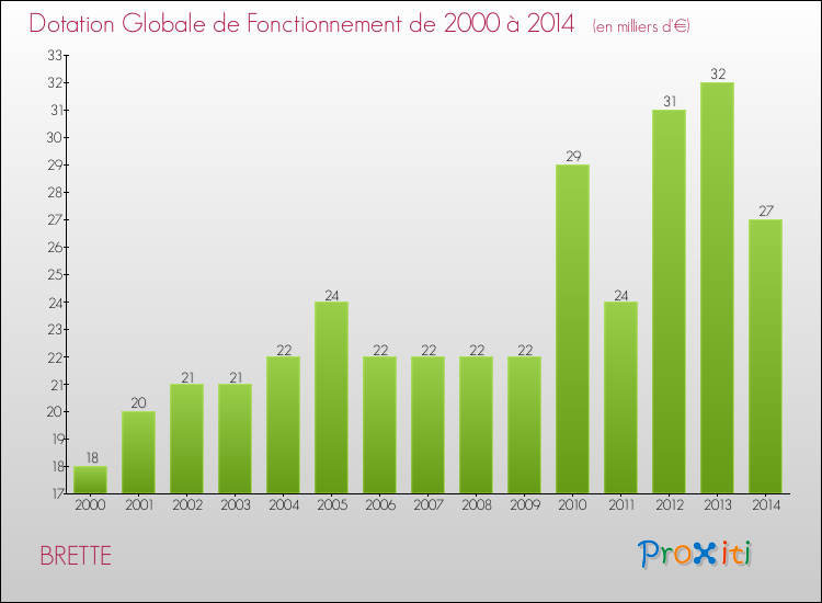 Evolution du montant de la Dotation Globale de Fonctionnement pour la commune de BRETTE de 2000 à 2014 Evolution du montant de la Dotation Globale de Fonctionnement pour BRETTE de 2000 à 2014