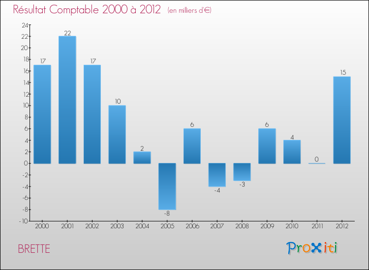 Evolution du résultat comptable pour la commune de BRETTE de 2000 à 2012 Evolution du résultat comptable pour BRETTE de 2000 à 2012