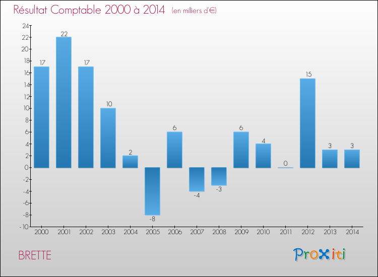 Evolution du résultat comptable pour la commune de BRETTE de 2000 à 2014 Evolution du résultat comptable pour BRETTE de 2000 à 2014