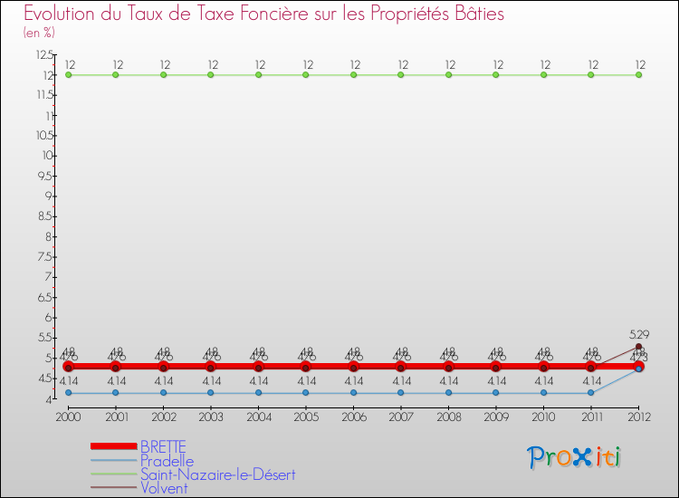 Evolution du taux de la taxe foncière sur le bati pour BRETTE et les communes proches de 2000 à 2012 Comparaison des taux de taxe foncière sur le bati pour BRETTE et les communes voisines de 2000 à 2012
