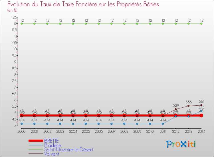Evolution du taux de la taxe foncière sur le bati pour BRETTE et les communes proches de 2000 à 2014 Comparaison des taux de taxe foncière sur le bati pour BRETTE et les communes voisines de 2000 à 2014