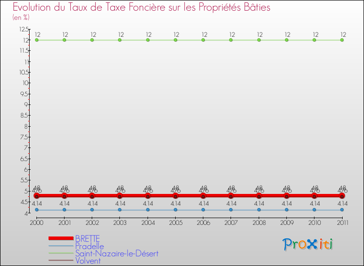 Evolution du taux de la taxe foncière sur le bati pour BRETTE et les communes proches Comparaison des taux de taxe foncière sur le bati pour BRETTE et les communes voisines