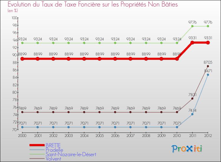 Evolution du taux de la taxe foncière sur les immeubles et terrains non batis pour BRETTE et les communes proches de 2000 à 2012 Comparaison des taux de la taxe foncière sur les immeubles et terrains non batis pour BRETTE et les communes voisines de 2000 à 2012
