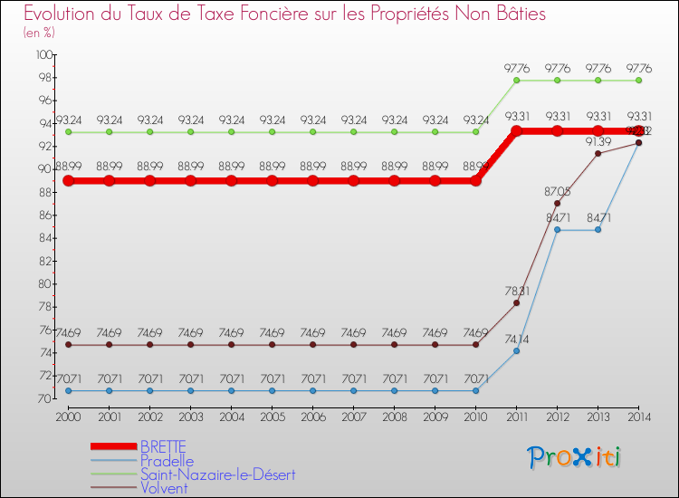 Evolution du taux de la taxe foncière sur les immeubles et terrains non batis pour BRETTE et les communes proches de 2000 à 2014 Comparaison des taux de la taxe foncière sur les immeubles et terrains non batis pour BRETTE et les communes voisines de 2000 à 2014