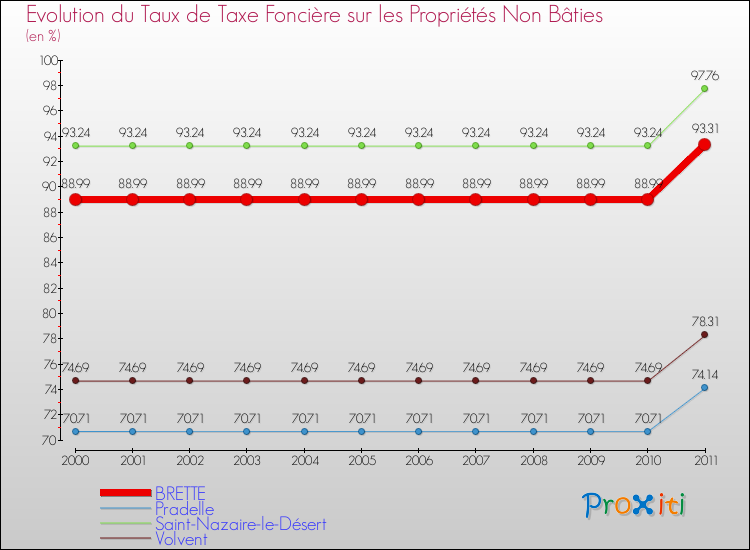 Evolution du taux de la taxe foncière sur les immeubles et terrains non batis pour BRETTE et les communes proches Comparaison des taux de la taxe foncière sur les immeubles et terrains non batis pour BRETTE et les communes voisines