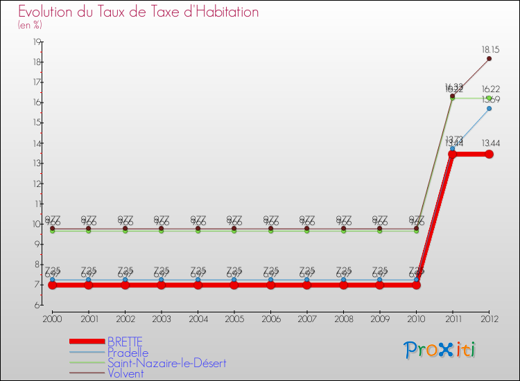 Evolution du taux de la taxe d'habitation pour BRETTE et les communes proches Comparaison des taux de la taxe d'habitation pour BRETTE et les communes voisines