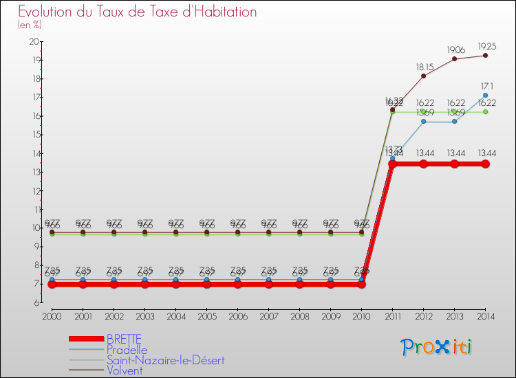 Evolution du taux de la taxe d'habitation pour BRETTE et les communes proches de 2000 à 2014 Comparaison des taux de la taxe d'habitation pour BRETTE et les communes voisines de 2000 à 2014