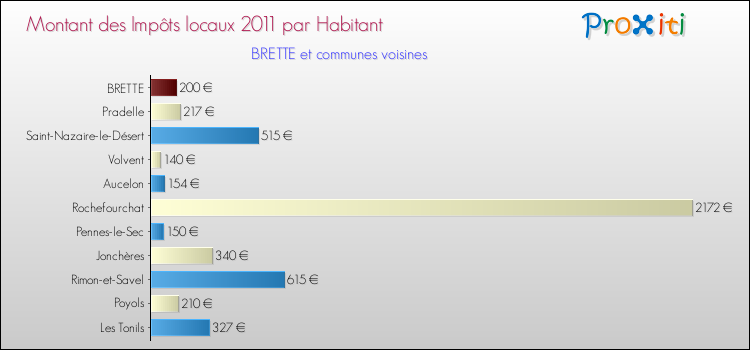 Montant des impôts locaux par Habitant pour BRETTE et les communes proches Comparaison des impôts locaux par habitant pour BRETTE et les communes voisines