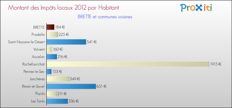 Montant des impôts locaux par Habitant pour BRETTE et les communes proches Comparaison des impôts locaux par habitant pour BRETTE et les communes voisines