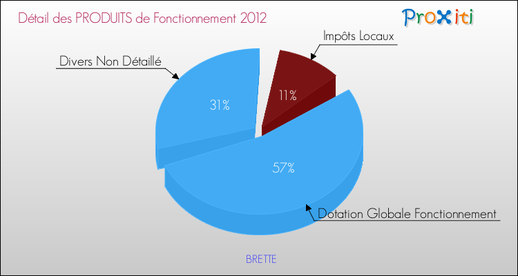Décomposition du Budget de Fonctionnement 2012 de la commune de BRETTE Budget de Fonctionnement 2012 pour la commune de BRETTE