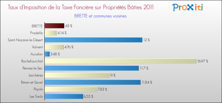 Taux d'imposition de la taxe foncière sur le bati 2011 pour BRETTE et les communes proches Comparaison des taux d'imposition de la taxe foncière sur le bati 2011 pour BRETTE et les communes voisines