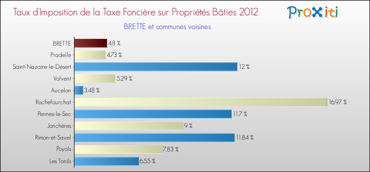 Taux d'imposition de la taxe foncière sur le bati 2012 pour BRETTE et les communes proches Comparaison des taux d'imposition de la taxe foncière sur le bati 2012 pour BRETTE et les communes voisines