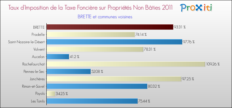 Taux d'imposition de la taxe foncière sur les immeubles et terrains non batis 2011 pour BRETTE et les communes proches Comparaison des taux d'imposition de la taxe foncière sur les immeubles et terrains non batis 2011 pour BRETTE et les communes voisines