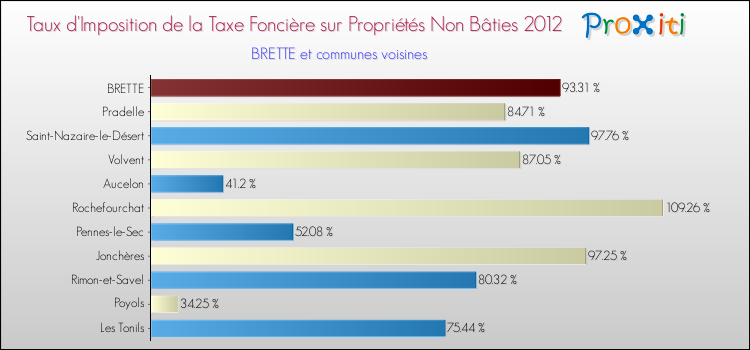 Taux d'imposition de la taxe foncière sur les immeubles et terrains non batis 2012 pour BRETTE et les communes proches Comparaison des taux d'imposition de la taxe foncière sur les immeubles et terrains non batis 2012 pour BRETTE et les communes voisines