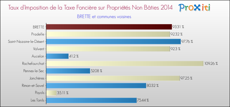 Taux d'imposition de la taxe foncière sur les immeubles et terrains non batis 2014 pour BRETTE et les communes proches Comparaison des taux d'imposition de la taxe foncière sur les immeubles et terrains non batis 2014 pour BRETTE et les communes voisines