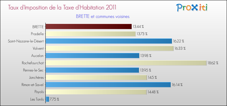 Taux d'imposition de la taxe d'habitation 2011 pour BRETTE et les communes proches Comparaison des taux d'imposition de la taxe d'habitation 2011 pour BRETTE et les communes voisines