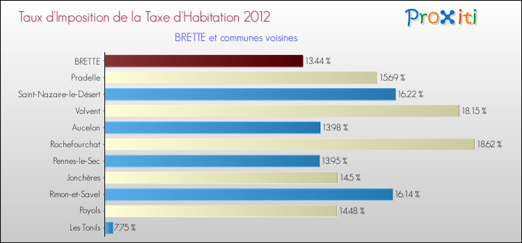 Taux d'imposition de la taxe d'habitation 2012 pour BRETTE et les communes proches Comparaison des taux d'imposition de la taxe d'habitation 2012 pour BRETTE et les communes voisines