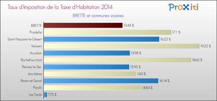 Taux d'imposition de la taxe d'habitation 2014 pour BRETTE et les communes proches Comparaison des taux d'imposition de la taxe d'habitation 2014 pour BRETTE et les communes voisines