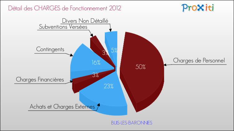 Décomposition des Charges de Fonctionnement 2012 de la commune de BUIS-LES-BARONNIES Charges de Fonctionnement 2012 pour la commune de BUIS-LES-BARONNIES