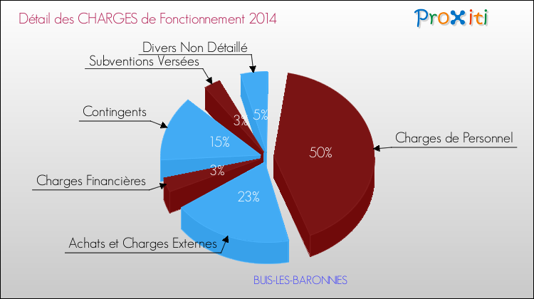 Décomposition des Charges de Fonctionnement 2014 de la commune de BUIS-LES-BARONNIES Charges de Fonctionnement 2014 pour la commune de BUIS-LES-BARONNIES