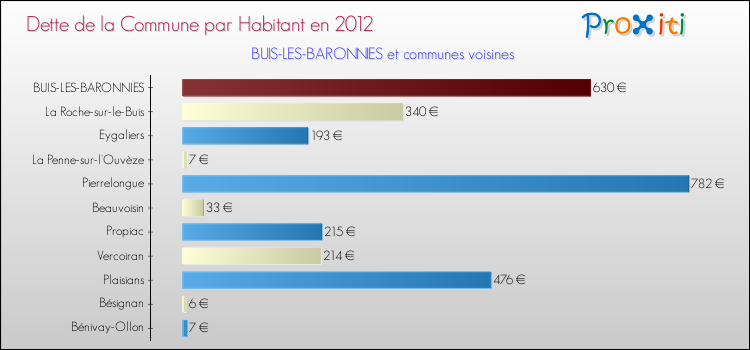 Dette par habitant de la commune en 2012 pour BUIS-LES-BARONNIES et les communes proches Comparaison de la dette par habitant de la commune en 2012 pour BUIS-LES-BARONNIES et les communes voisines