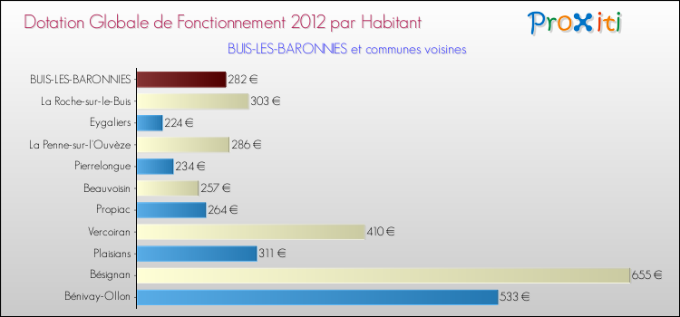 Montant des dotations globales de fonctionnement DGF par Habitant pour BUIS-LES-BARONNIES et les communes proches Comparaison des des dotations globales de fonctionnement DGF par habitant pour BUIS-LES-BARONNIES et les communes voisines