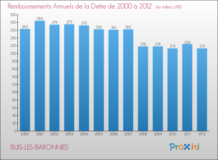 Evolution de l'annuité de la dette pour la commune de BUIS-LES-BARONNIES de 2000 à 2012 Annuités de la dette pour BUIS-LES-BARONNIES de 2000 à 2012
