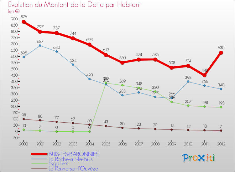 Evolution de la dette par habitant pour la commune de BUIS-LES-BARONNIES et les communes proches de 2000 à 2012 Comparaison de la dette par habitant pour BUIS-LES-BARONNIES et les communes voisines de 2000 à 2012