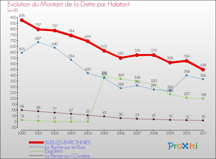 Evolution de la dette par habitant pour la commune de BUIS-LES-BARONNIES et les communes proches Comparaison de la dette par habitant pour BUIS-LES-BARONNIES et les communes voisines