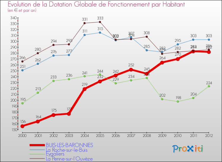 Evolution et montant de la dotation globale de fonctionnement par Habitant pour BUIS-LES-BARONNIES et les communes proches Comparaison des dotations globales de fonctionnement par habitant pour BUIS-LES-BARONNIES et les communes voisines