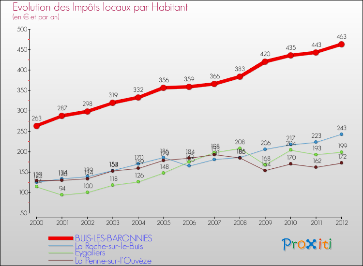 Evolution et montant des impôts locaux par Habitant pour BUIS-LES-BARONNIES et les communes proches Comparaison des impôts locaux par habitant pour BUIS-LES-BARONNIES et les communes voisines