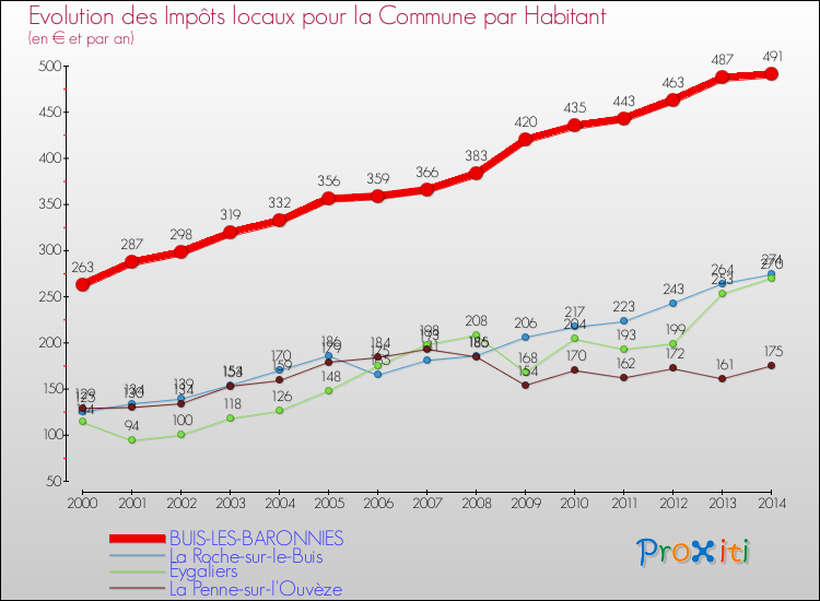 Evolution et montant des impôts locaux par Habitant pour BUIS-LES-BARONNIES et les communes proches de 2000 à 2014 Comparaison des impôts locaux par habitant pour BUIS-LES-BARONNIES et les communes voisines de 2000 à 2014