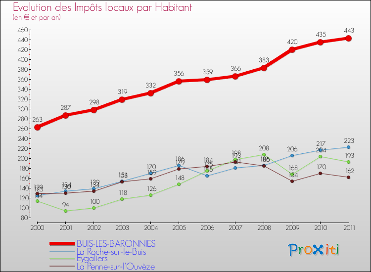 Evolution et montant des impôts locaux par Habitant pour BUIS-LES-BARONNIES et les communes proches Comparaison des impôts locaux par habitant pour BUIS-LES-BARONNIES et les communes voisines