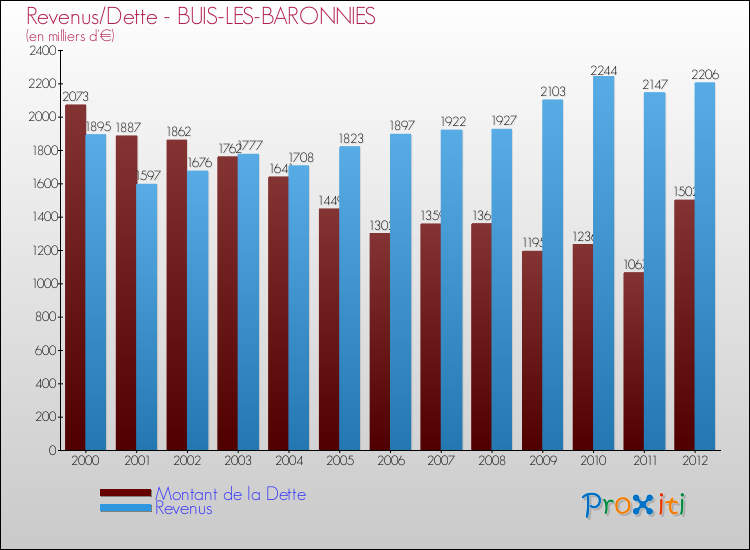 Evolution comparée de la dette et des revenus pour la commune de BUIS-LES-BARONNIES de 2000 à 2012 Comparaison de la dette et des revenus pour BUIS-LES-BARONNIES de 2000 à 2012