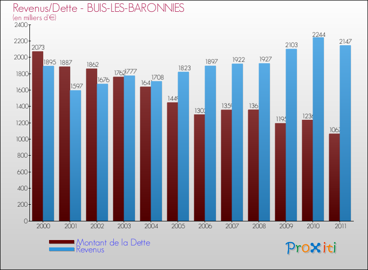 Evolution comparée de la dette et des revenus pour la commune de BUIS-LES-BARONNIES de 2000 à 2011 Comparaison de la dette et des revenus pour BUIS-LES-BARONNIES de 2000 à 2011