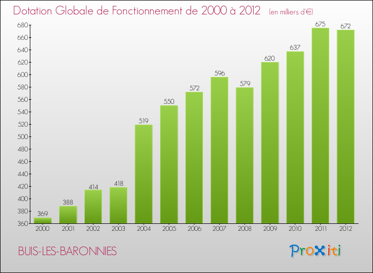 Evolution du montant de la Dotation Globale de Fonctionnement pour la commune de BUIS-LES-BARONNIES de 2000 à 2012 Evolution du montant de la Dotation Globale de Fonctionnement pour BUIS-LES-BARONNIES de 2000 à 2012