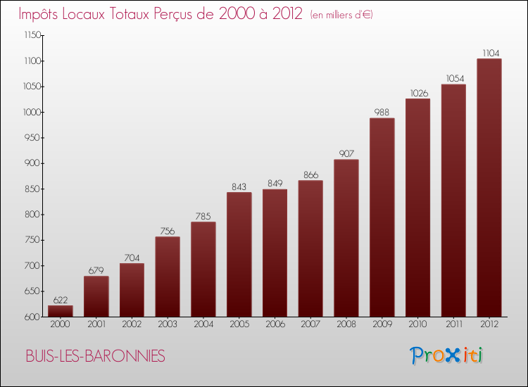 Evolution des Impôts Locaux pour la commune de BUIS-LES-BARONNIES de 2000 à 2012 Evolution des Impôts Locaux pour BUIS-LES-BARONNIES de 2000 à 2012