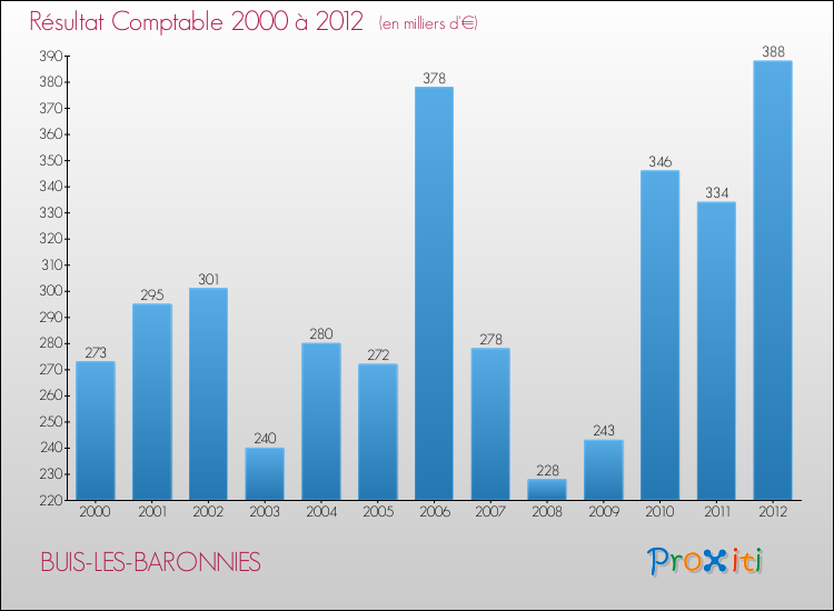 Evolution du résultat comptable pour la commune de BUIS-LES-BARONNIES de 2000 à 2012 Evolution du résultat comptable pour BUIS-LES-BARONNIES de 2000 à 2012