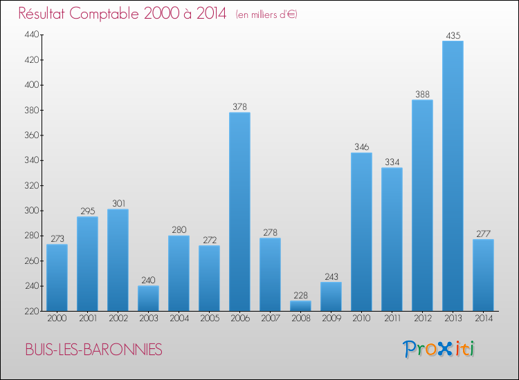 Evolution du résultat comptable pour la commune de BUIS-LES-BARONNIES de 2000 à 2014 Evolution du résultat comptable pour BUIS-LES-BARONNIES de 2000 à 2014