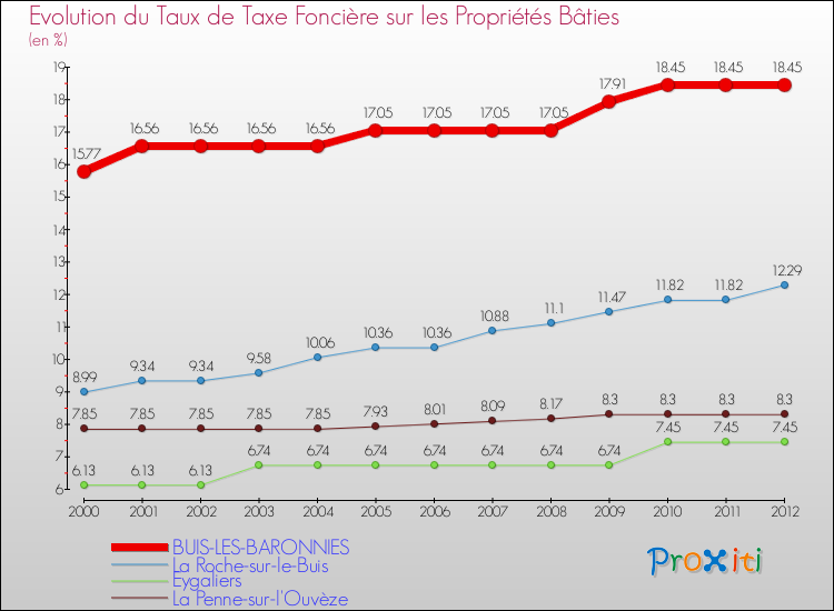 Evolution du taux de la taxe foncière sur le bati pour BUIS-LES-BARONNIES et les communes proches de 2000 à 2012 Comparaison des taux de taxe foncière sur le bati pour BUIS-LES-BARONNIES et les communes voisines de 2000 à 2012