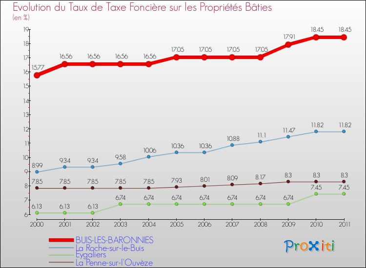 Evolution du taux de la taxe foncière sur le bati pour BUIS-LES-BARONNIES et les communes proches Comparaison des taux de taxe foncière sur le bati pour BUIS-LES-BARONNIES et les communes voisines