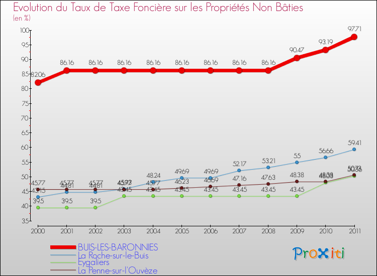 Evolution du taux de la taxe foncière sur les immeubles et terrains non batis pour BUIS-LES-BARONNIES et les communes proches Comparaison des taux de la taxe foncière sur les immeubles et terrains non batis pour BUIS-LES-BARONNIES et les communes voisines