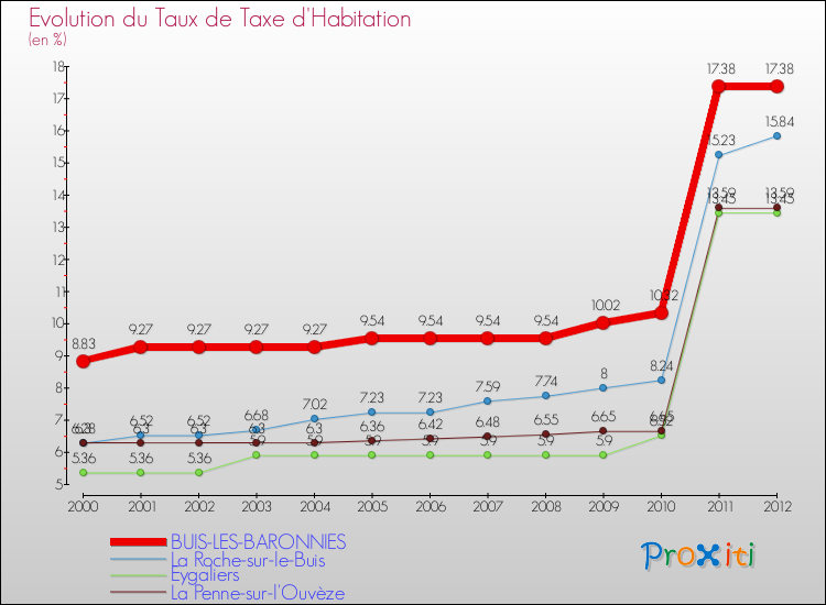 Evolution du taux de la taxe d'habitation pour BUIS-LES-BARONNIES et les communes proches Comparaison des taux de la taxe d'habitation pour BUIS-LES-BARONNIES et les communes voisines