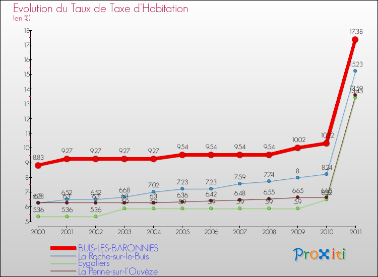 Evolution du taux de la taxe d'habitation pour BUIS-LES-BARONNIES et les communes proches Comparaison des taux de la taxe d'habitation pour BUIS-LES-BARONNIES et les communes voisines