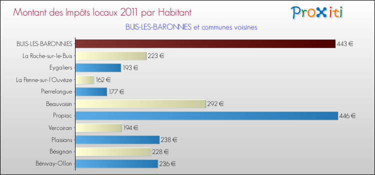 Montant des impôts locaux par Habitant pour BUIS-LES-BARONNIES et les communes proches Comparaison des impôts locaux par habitant pour BUIS-LES-BARONNIES et les communes voisines