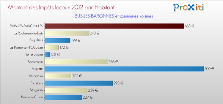 Montant des impôts locaux par Habitant pour BUIS-LES-BARONNIES et les communes proches Comparaison des impôts locaux par habitant pour BUIS-LES-BARONNIES et les communes voisines