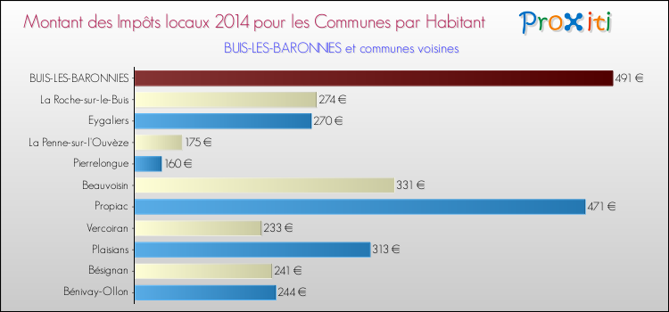 Montant des impôts locaux par Habitant pour BUIS-LES-BARONNIES et les communes proches en 2014 Comparaison des impôts locaux par habitant pour BUIS-LES-BARONNIES et les communes voisines en 2014