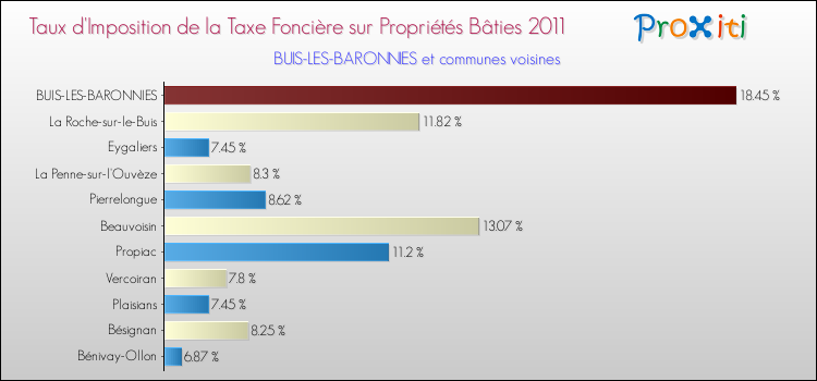 Taux d'imposition de la taxe foncière sur le bati 2011 pour BUIS-LES-BARONNIES et les communes proches Comparaison des taux d'imposition de la taxe foncière sur le bati 2011 pour BUIS-LES-BARONNIES et les communes voisines